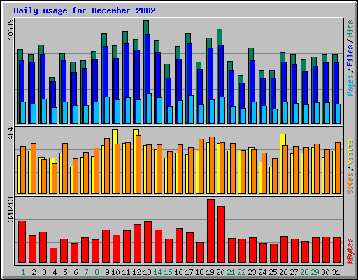 Daily usage for December 2002