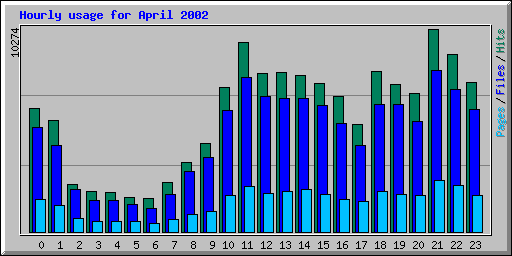 Hourly usage for April 2002