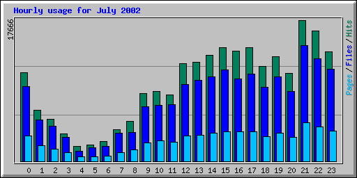 Hourly usage for July 2002