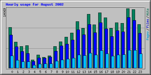 Hourly usage for August 2002