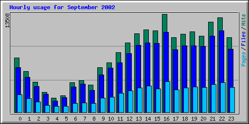 Hourly usage for September 2002