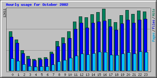 Hourly usage for October 2002