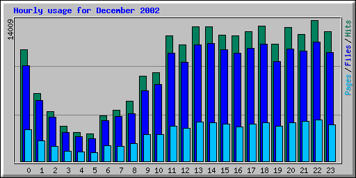 Hourly usage for December 2002