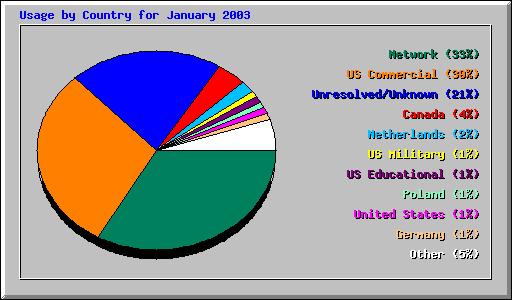 Usage by Country for January 2003