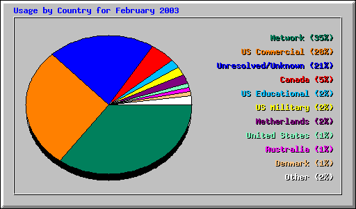 Usage by Country for February 2003