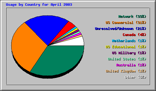 Usage by Country for April 2003