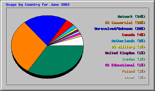 Usage by Country for June 2003