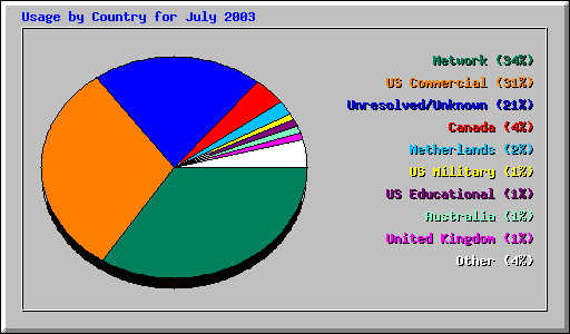 Usage by Country for July 2003