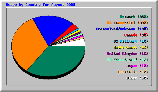 Usage by Country for August 2003