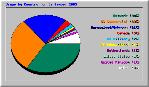Usage by Country for September 2003