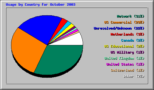 Usage by Country for October 2003