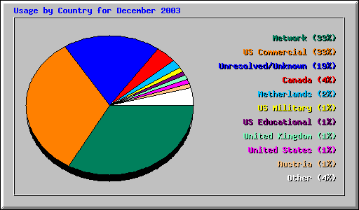 Usage by Country for December 2003