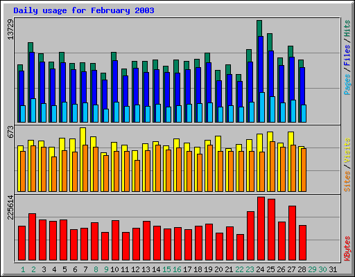 Daily usage for February 2003
