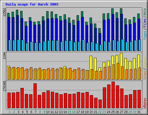 Daily usage for March 2003