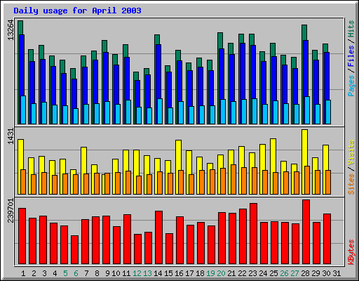 Daily usage for April 2003