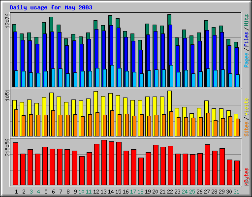 Daily usage for May 2003