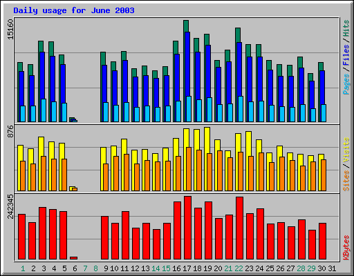 Daily usage for June 2003
