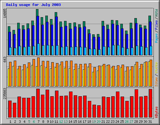 Daily usage for July 2003