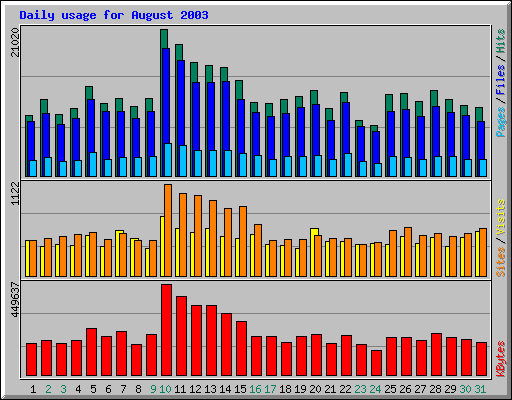 Daily usage for August 2003