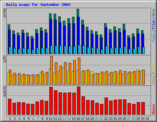 Daily usage for September 2003