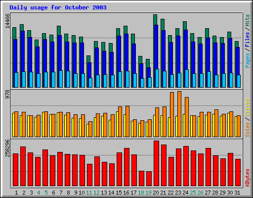 Daily usage for October 2003