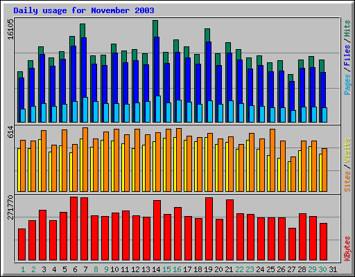 Daily usage for November 2003