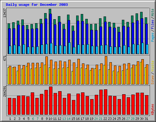 Daily usage for December 2003
