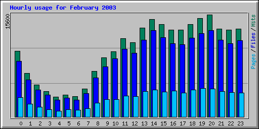 Hourly usage for February 2003