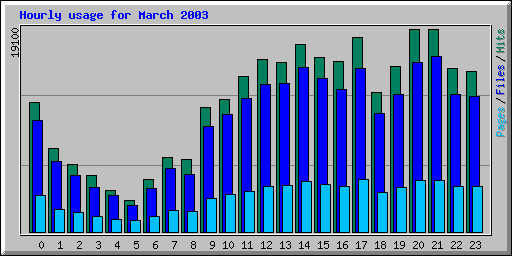 Hourly usage for March 2003