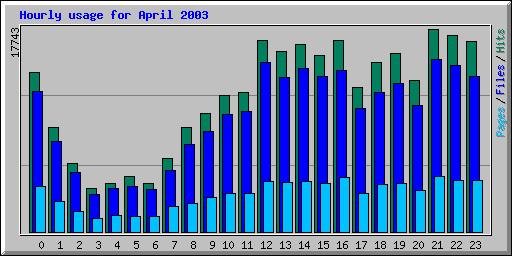 Hourly usage for April 2003
