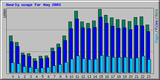 Hourly usage for May 2003