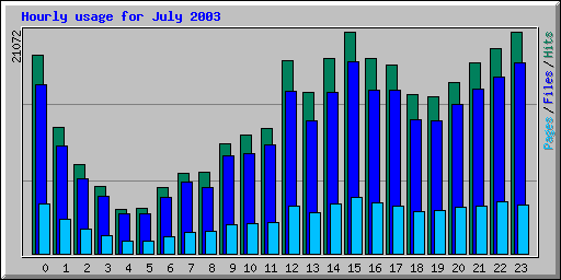Hourly usage for July 2003