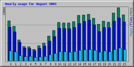 Hourly usage for August 2003