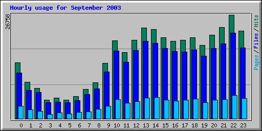 Hourly usage for September 2003