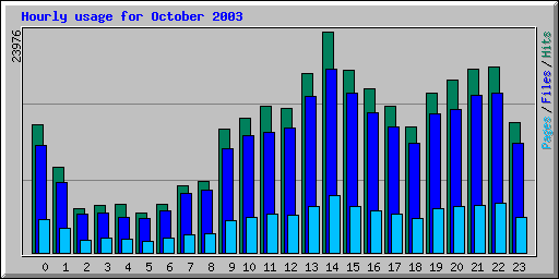 Hourly usage for October 2003