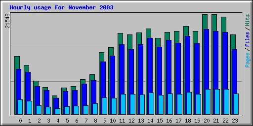 Hourly usage for November 2003