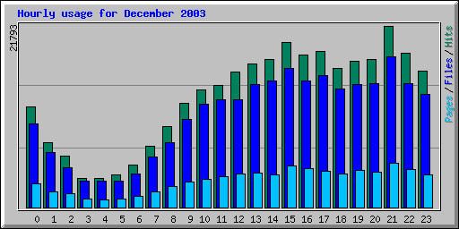 Hourly usage for December 2003