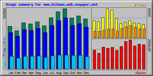 Usage summary for www.hitman.web.voyager.net
