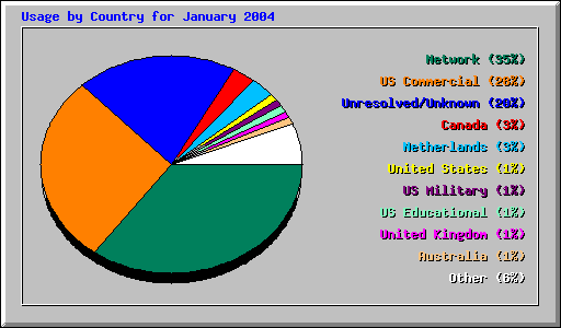 Usage by Country for January 2004