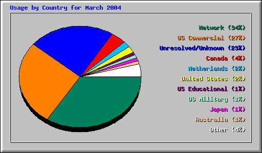 Usage by Country for March 2004