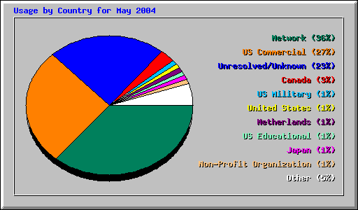Usage by Country for May 2004