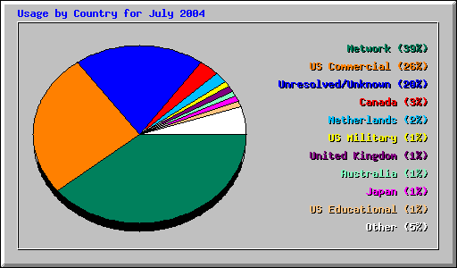 Usage by Country for July 2004