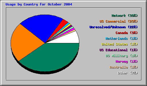 Usage by Country for October 2004