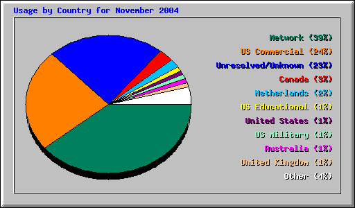 Usage by Country for November 2004