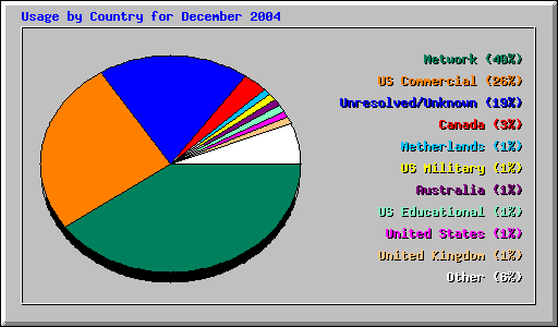Usage by Country for December 2004