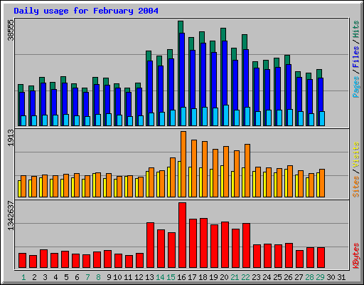 Daily usage for February 2004