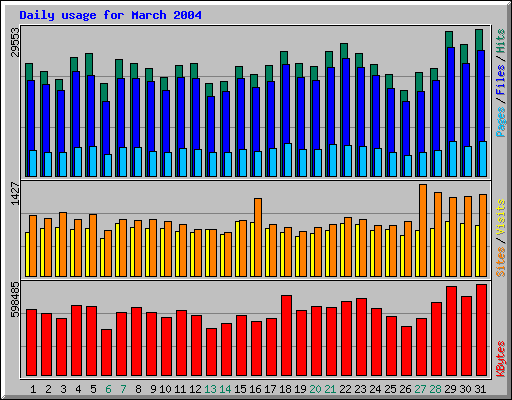 Daily usage for March 2004