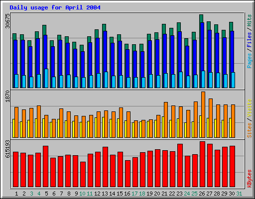Daily usage for April 2004