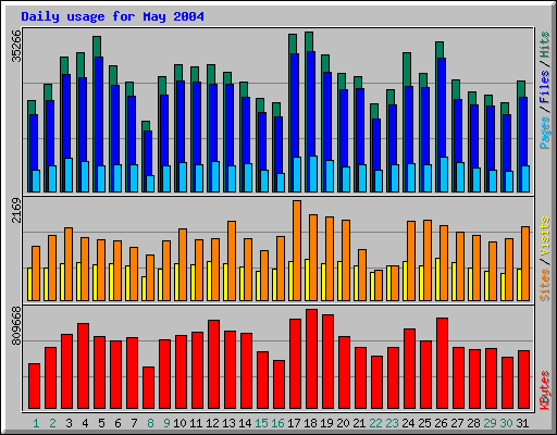 Daily usage for May 2004