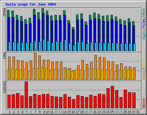 Daily usage for June 2004